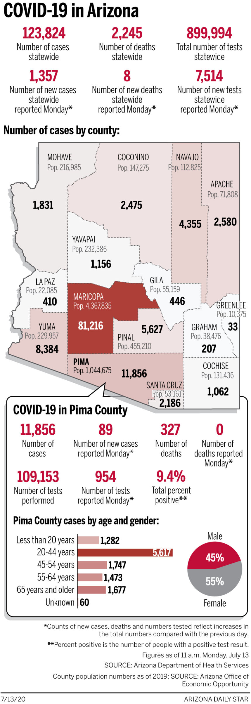 Coronavirus cases in Arizona, mapped by county: July 13